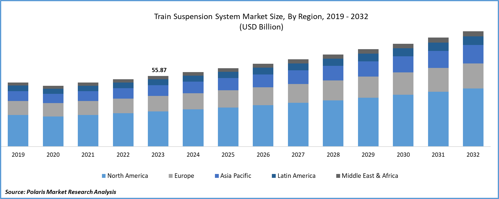 Train Suspension System Market Size